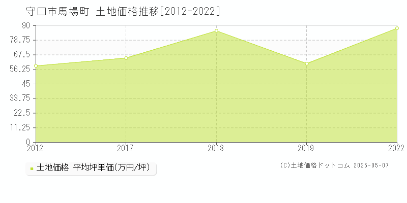 守口市馬場町の土地価格推移グラフ 