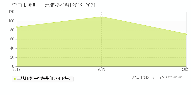 浜町(守口市)の土地価格推移グラフ(坪単価)[2012-2021年]