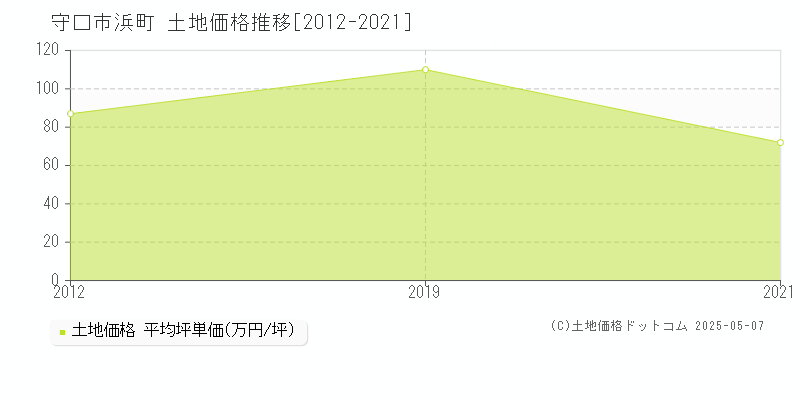 守口市浜町の土地価格推移グラフ 