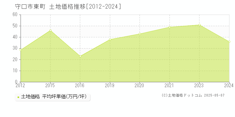 東町(守口市)の土地価格推移グラフ(坪単価)[2012-2024年]