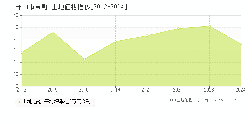 守口市東町の土地価格推移グラフ 