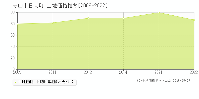 日向町(守口市)の土地価格推移グラフ(坪単価)[2009-2022年]
