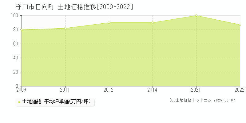 守口市日向町の土地価格推移グラフ 