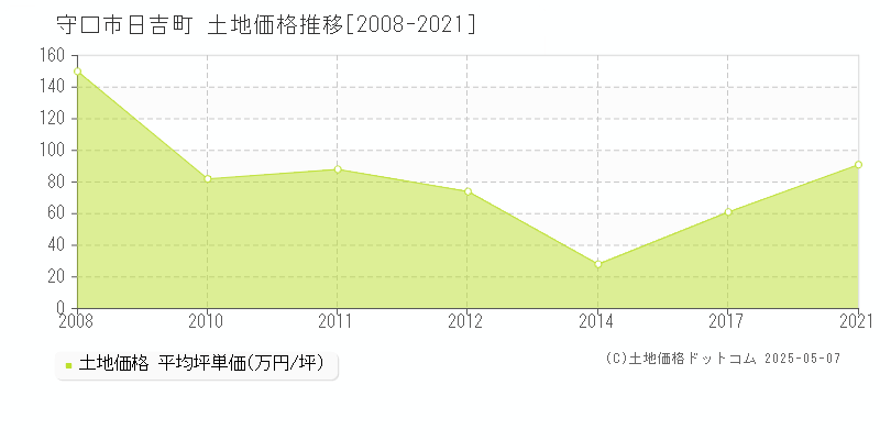 日吉町(守口市)の土地価格推移グラフ(坪単価)[2008-2021年]