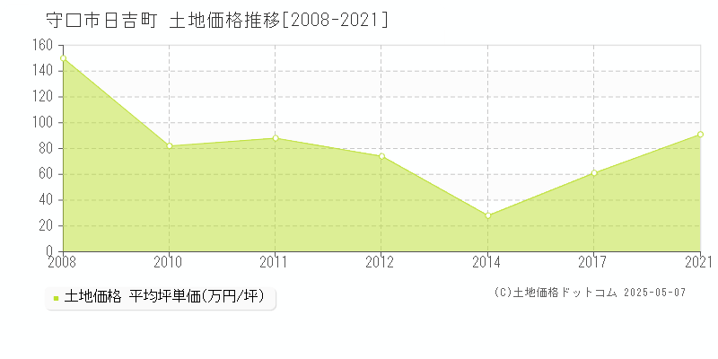 守口市日吉町の土地価格推移グラフ 