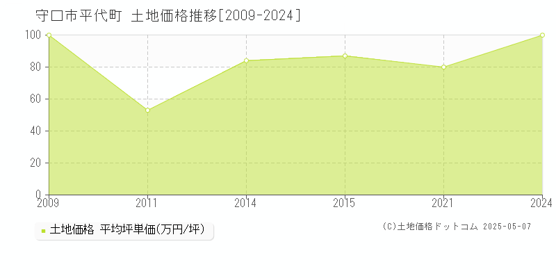 平代町(守口市)の土地価格推移グラフ(坪単価)[2009-2024年]