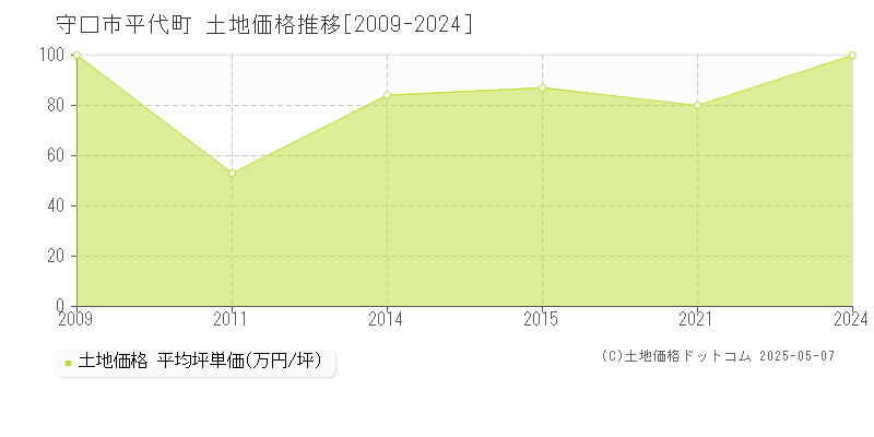 守口市平代町の土地価格推移グラフ 