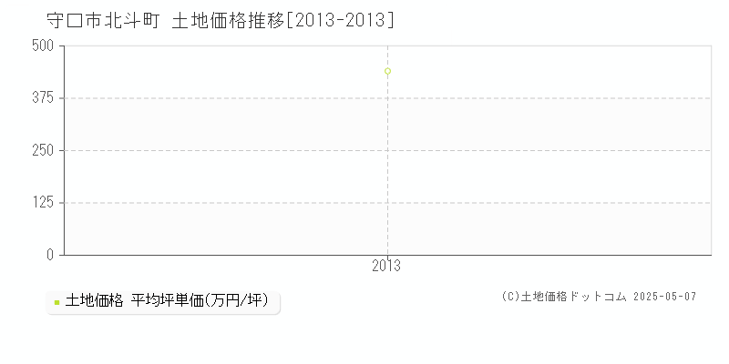 北斗町(守口市)の土地価格推移グラフ(坪単価)[2013-2013年]