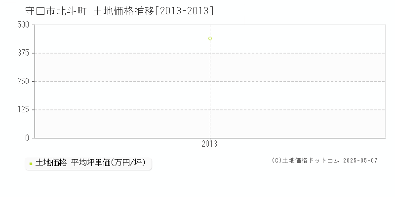 守口市北斗町の土地価格推移グラフ 