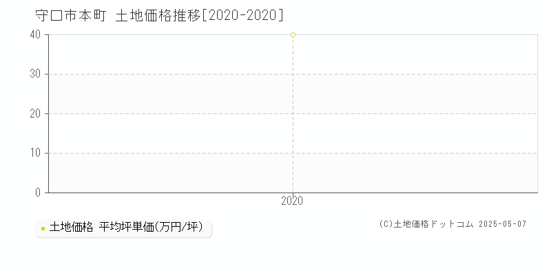本町(守口市)の土地価格推移グラフ(坪単価)[2020-2020年]