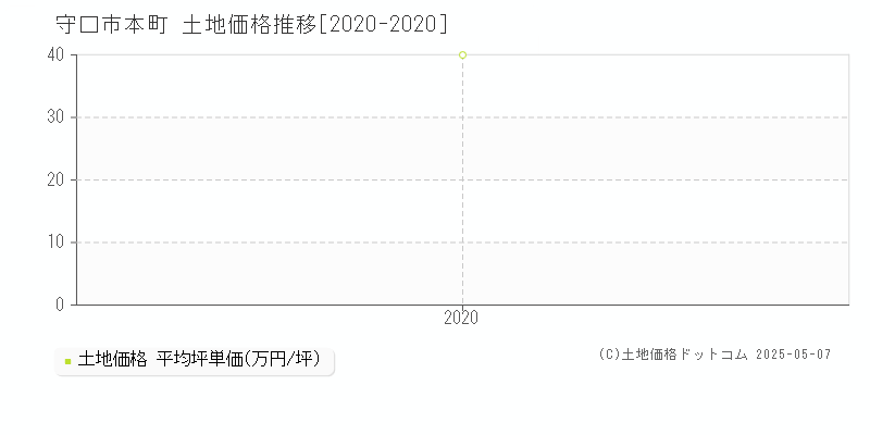 守口市本町の土地価格推移グラフ 