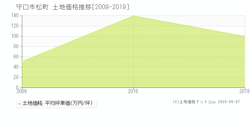 松町(守口市)の土地価格推移グラフ(坪単価)[2009-2019年]