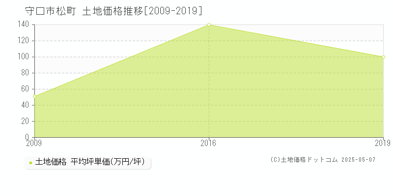 守口市松町の土地価格推移グラフ 