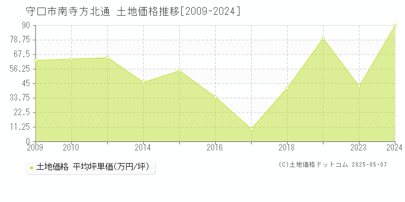 南寺方北通(守口市)の土地価格推移グラフ(坪単価)[2009-2024年]