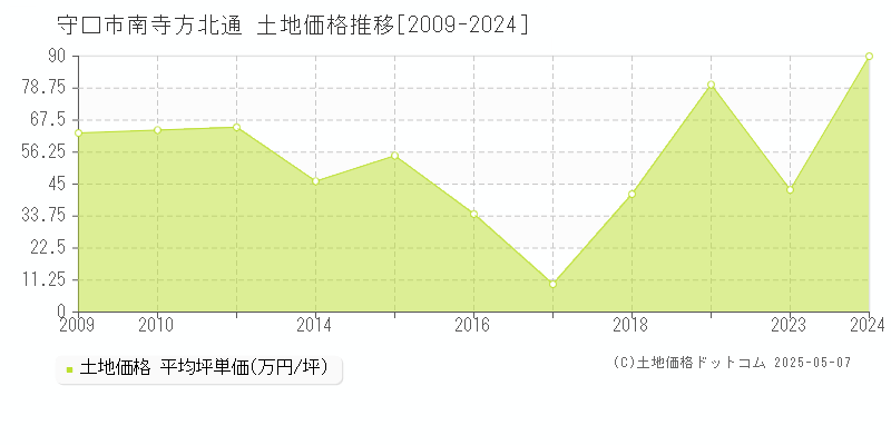 守口市南寺方北通の土地価格推移グラフ 