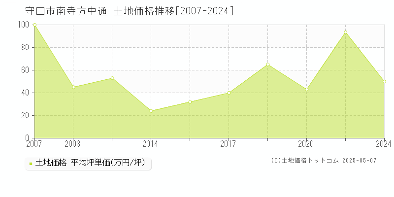 守口市南寺方中通の土地価格推移グラフ 