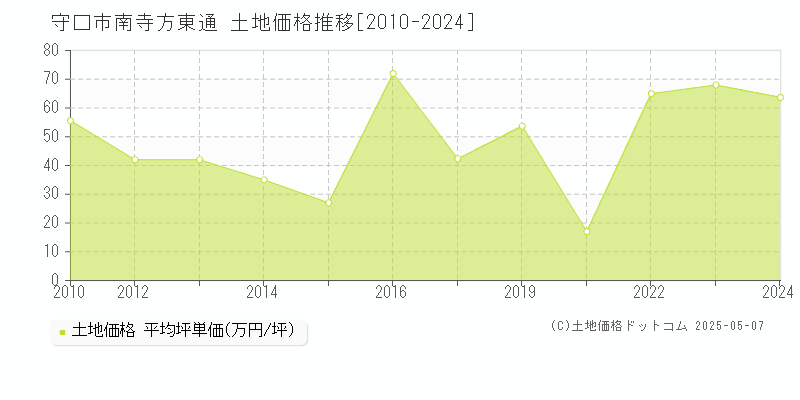 南寺方東通(守口市)の土地価格推移グラフ(坪単価)[2010-2024年]