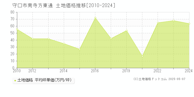 守口市南寺方東通の土地価格推移グラフ 