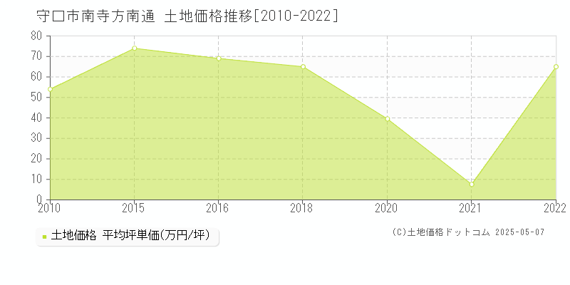 南寺方南通(守口市)の土地価格推移グラフ(坪単価)[2010-2022年]