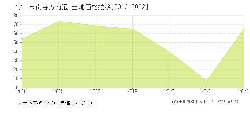 守口市南寺方南通の土地価格推移グラフ 