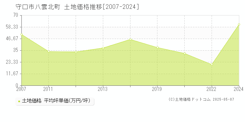 八雲北町(守口市)の土地価格推移グラフ(坪単価)[2007-2024年]