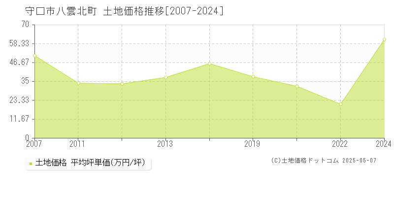 守口市八雲北町の土地価格推移グラフ 