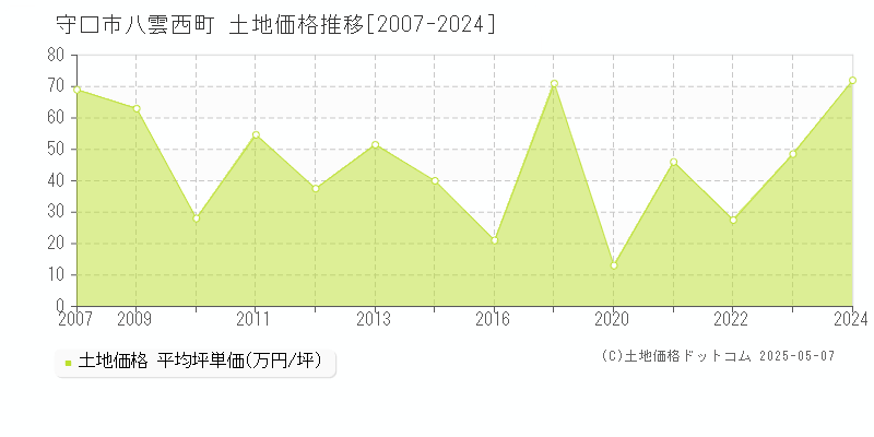 八雲西町(守口市)の土地価格推移グラフ(坪単価)[2007-2024年]