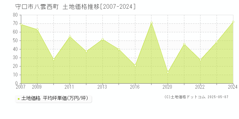 守口市八雲西町の土地価格推移グラフ 