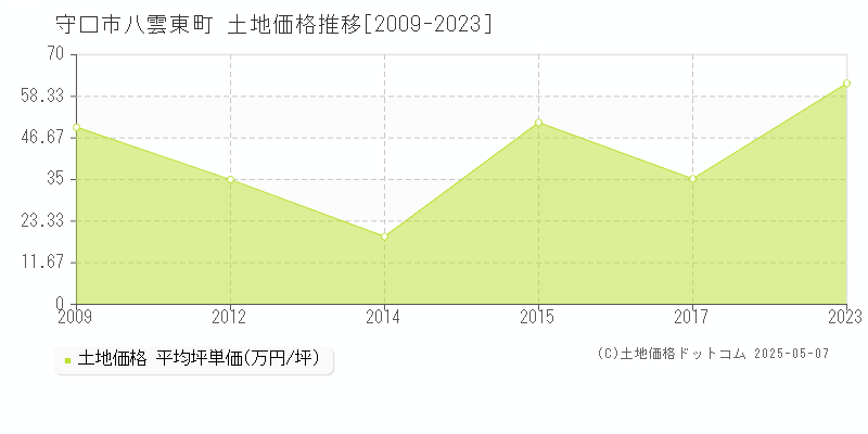八雲東町(守口市)の土地価格推移グラフ(坪単価)[2009-2023年]