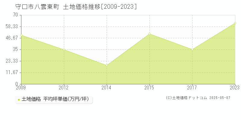 守口市八雲東町の土地価格推移グラフ 