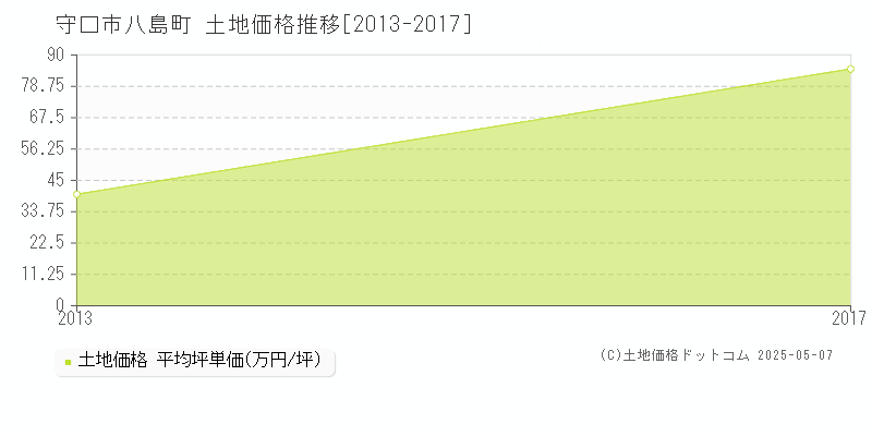 守口市八島町の土地価格推移グラフ 