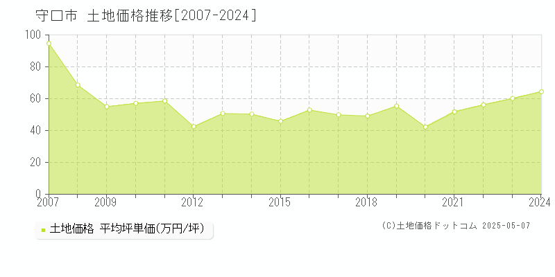 守口市(大阪府)の土地価格推移グラフ(坪単価)[2007-2024年]