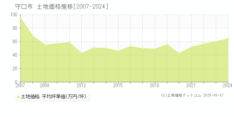 守口市全域の土地価格推移グラフ 