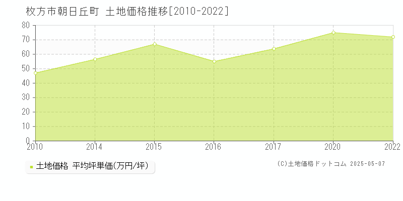 朝日丘町(枚方市)の土地価格推移グラフ(坪単価)[2010-2022年]