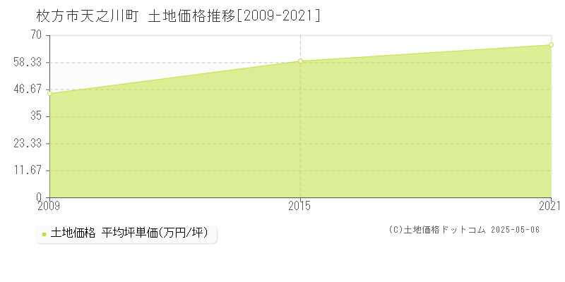 天之川町(枚方市)の土地価格推移グラフ(坪単価)[2009-2021年]