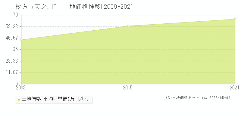 枚方市天之川町の土地価格推移グラフ 