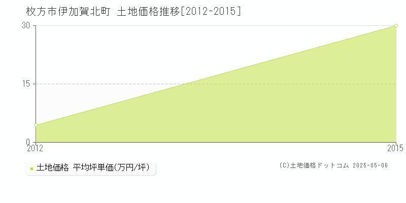 伊加賀北町(枚方市)の土地価格推移グラフ(坪単価)[2012-2015年]