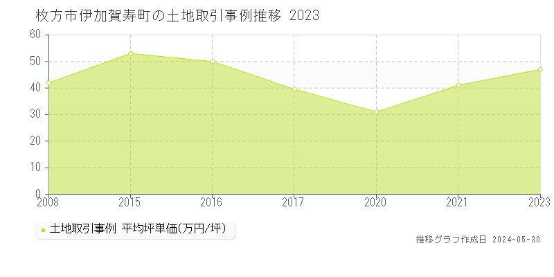 枚方市伊加賀寿町の土地価格推移グラフ 