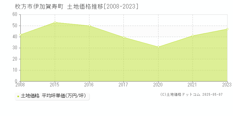 伊加賀寿町(枚方市)の土地価格推移グラフ(坪単価)[2008-2023年]