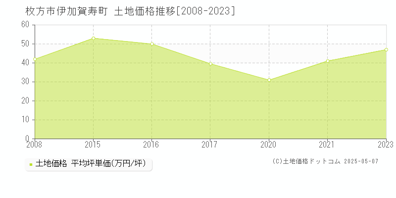 枚方市伊加賀寿町の土地価格推移グラフ 