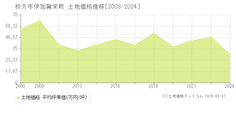 伊加賀栄町(枚方市)の土地価格推移グラフ(坪単価)[2008-2024年]