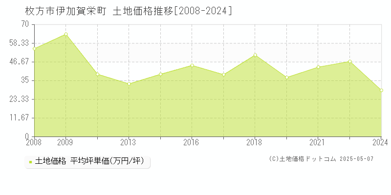 枚方市伊加賀栄町の土地価格推移グラフ 