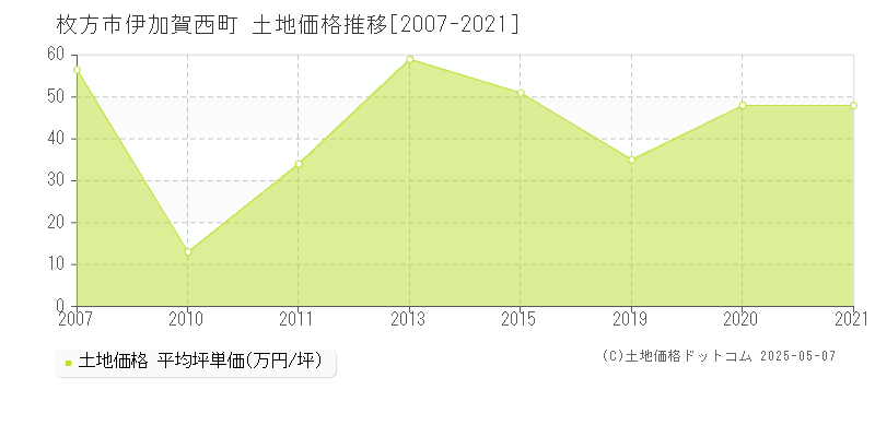 伊加賀西町(枚方市)の土地価格推移グラフ(坪単価)[2007-2021年]