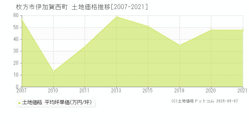 枚方市伊加賀西町の土地価格推移グラフ 