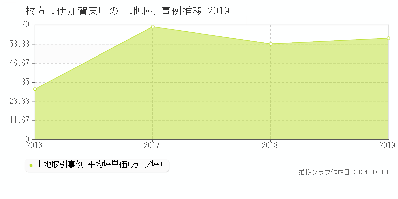 枚方市伊加賀東町の土地価格推移グラフ 