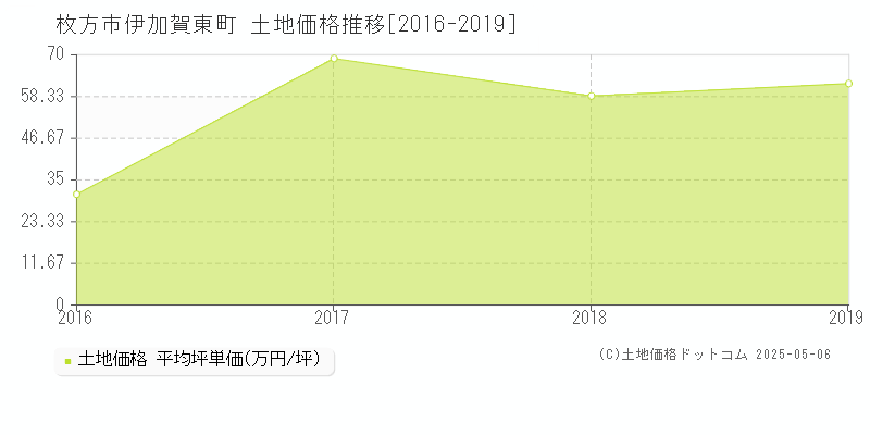 伊加賀東町(枚方市)の土地価格推移グラフ(坪単価)[2016-2019年]