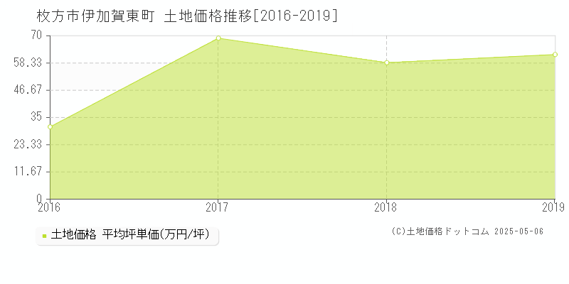 枚方市伊加賀東町の土地価格推移グラフ 