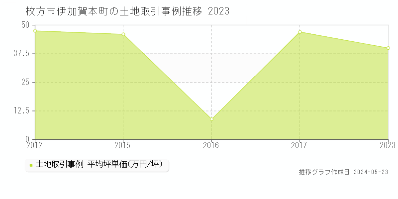 枚方市伊加賀本町の土地価格推移グラフ 