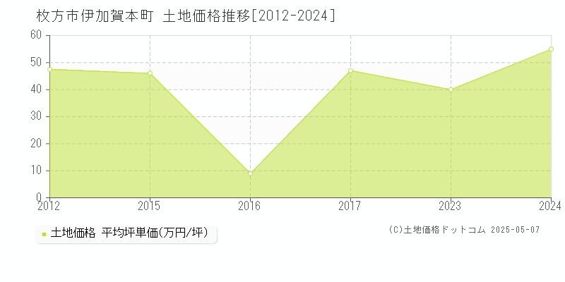 伊加賀本町(枚方市)の土地価格推移グラフ(坪単価)[2012-2024年]