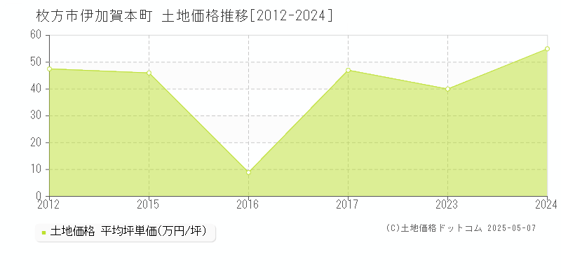 枚方市伊加賀本町の土地価格推移グラフ 